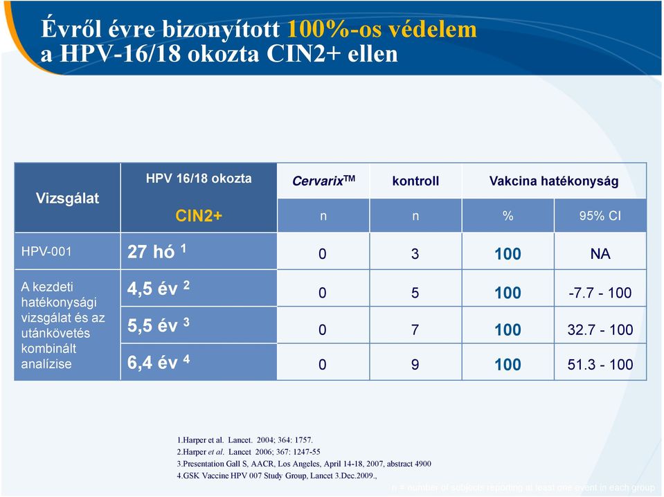 7-100 0 7 100 32.7-100 0 9 100 51.3-100 1.Harper et al. Lancet. 2004; 364: 1757. 2.Harper et al. Lancet 2006; 367: 1247-55 3.