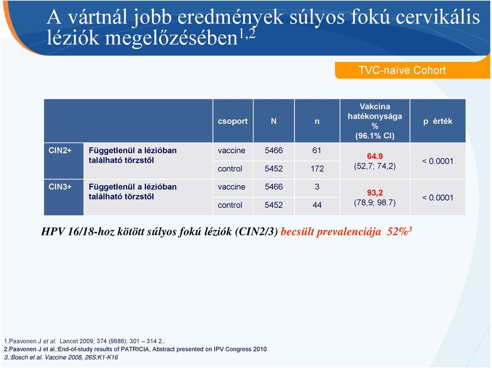 0001 CIN3+ Függetlenül a lézióban található törzstől vaccine 5466 3 control 5452 44 93,2 (78,9; 98.7) < 0.