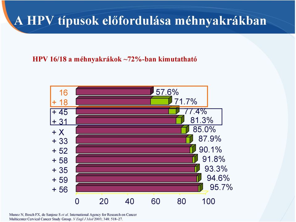 3% 94.6% 95.7% 0 20 40 60 80 100 Munoz N, Bosch FX, de Sanjose S et al.