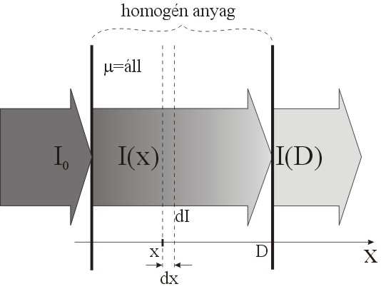 Gamma-sugárzás elnyelése di = -I(x) σ N dx I: részecskeáram [darab/s] σ: kölcsönhatási valószínőség egy partnerre [-] N: partnerek száma egységnyi úthosszon