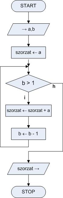 2. Algoritmizálás (tervezés) 2.1. Algoritmusok leírása Készítsük el a pozitív egész számok szorzásának algoritmusát (a szorzást ismételt összeadásra visszavezetve)!