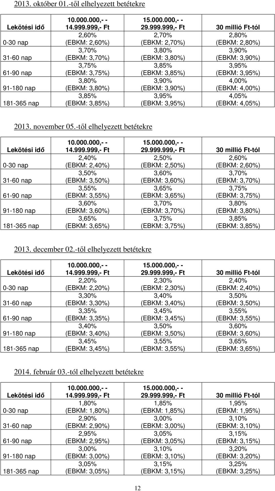3,90% (EBKM: 3,80%) (EBKM: 3,90%) 3,85% 3,95% (EBKM: 3,85%) (EBKM: 3,95%) 3,90% 4,00% (EBKM: 3,90%) (EBKM: 4,00%) 3,95% 4,05% (EBKM: 3,95%) (EBKM: 4,05%) 2013. november 05.