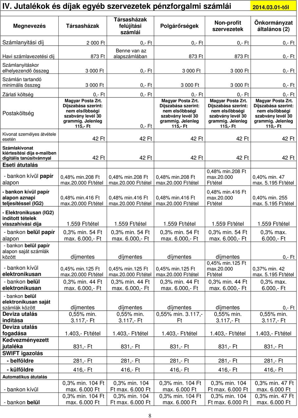 van az alapszámlában 873 873 0,- Számlanyitáskor elhelyezendő összeg 3 000 0,- 3 000 3 000 0,- Számlán tartandó minimális összeg 3 000 0,- 3 000 3 000 0,- Zárlati költség 0,- 0,- 0,- 0,- 0,-