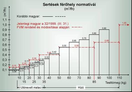 Pazsiczki I. / AWETH Vol 1. (2005) 213 De kiemelhetünk példát a sertéstartásból is, ahol férıhelyszabályok változása az 5.