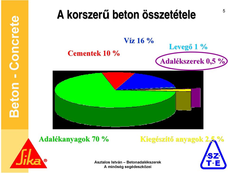 % 5 Adalékszerek 0,5 %