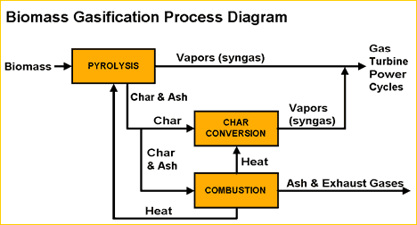 Gasification A thermochemical process that converts solid biomass to a clean fuel gas form.