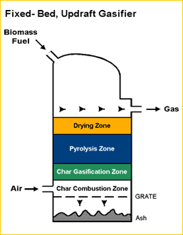 29 Advantages of Gasification Increased flexibility to fuel a wide range of power systems: gas turbines, fuel cells, and reciprocating engines.