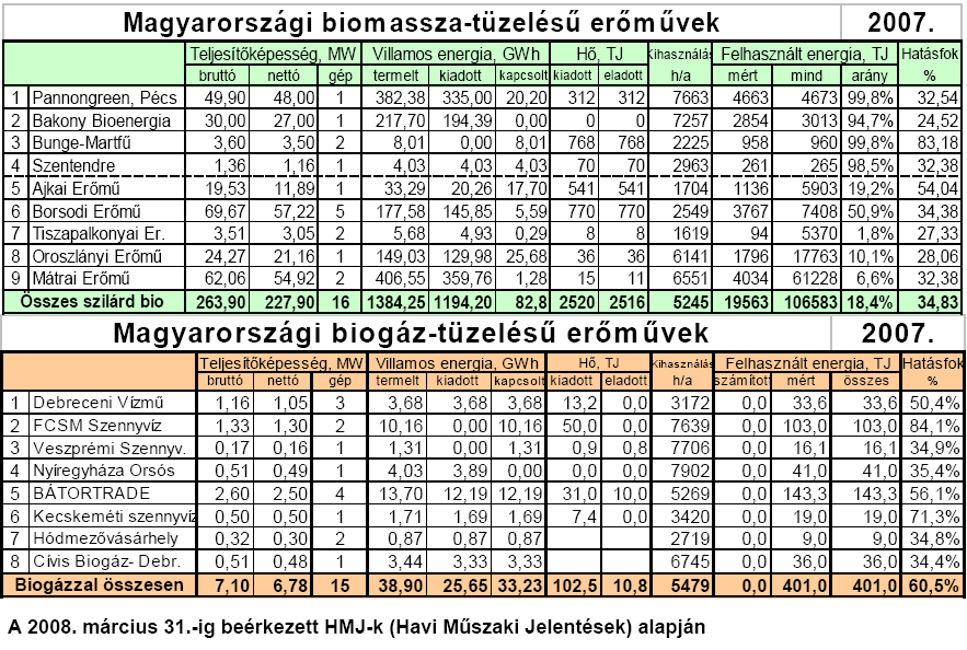 31 Efficiencies and Energy Yield Ratios Conversion Strategy Thermal Power Generation Total Energy Efficiency Energy Yield Ratio