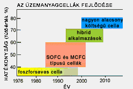 protonáteresztő membrán 80 o C elméleti: 68% gyakorlati: 50% - tiszta H 2 - O 2 - levegő - blokkfűtő erőmű - járműipar - hadiipar DMFC direkt metanol membrán protonáteresztő membrán 80 o C-130 o C