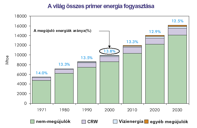 Energia jövőkép 2050 A fosszilis energiahordozók a közeljövőben kimerülnek, vagy alkalmazásuk kérdésessé válik. A világ fosszilis energia termelése a következő évtizedekben csökkenni fog.