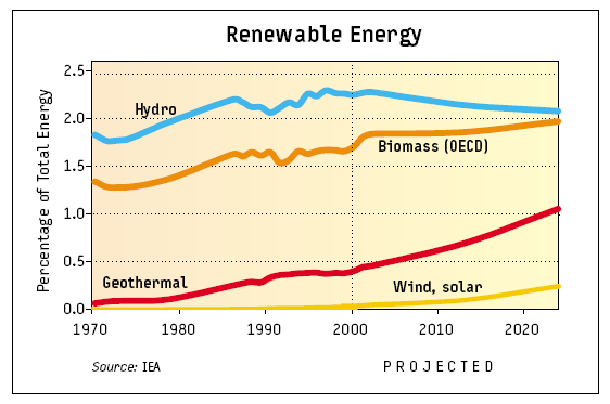 $10/watt), míg a szélenergia olcsóbb ($1.