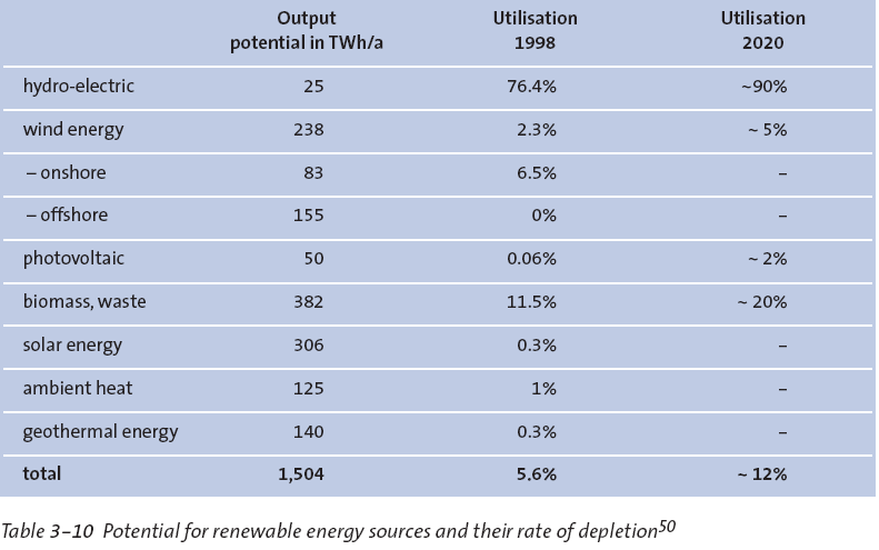 Energiaátalakító technológiák területigénye Technológia Nukleáris Szén Víz Napelem Szén Biomassza Geotermikus Gáz turbina/tüzelőanyag