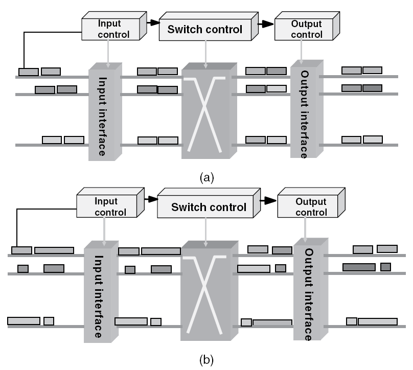 Synchronous vs asynchronous Fix vs. Variable packet length Figure 16.