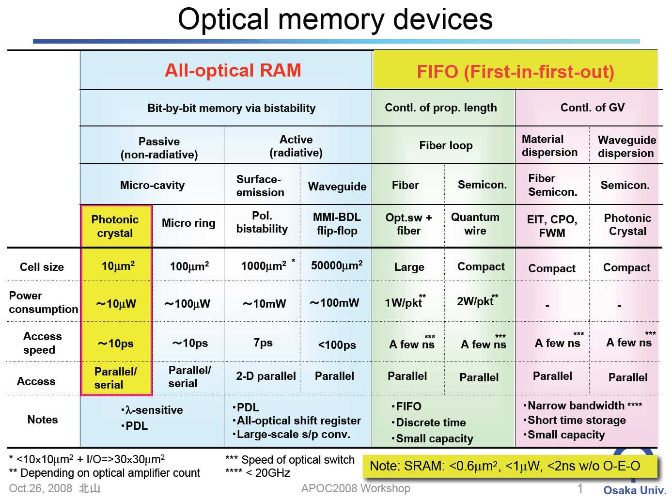 Optikai memóriák (Forrás: Ken-ichi Kitayama, APOC 2008) Static Random