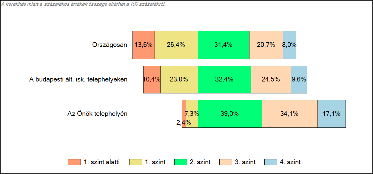 4 Képességeloszlás Az országos eloszlás, valamint a tanulók eredményei a budapesti általános iskolai telephelyeken