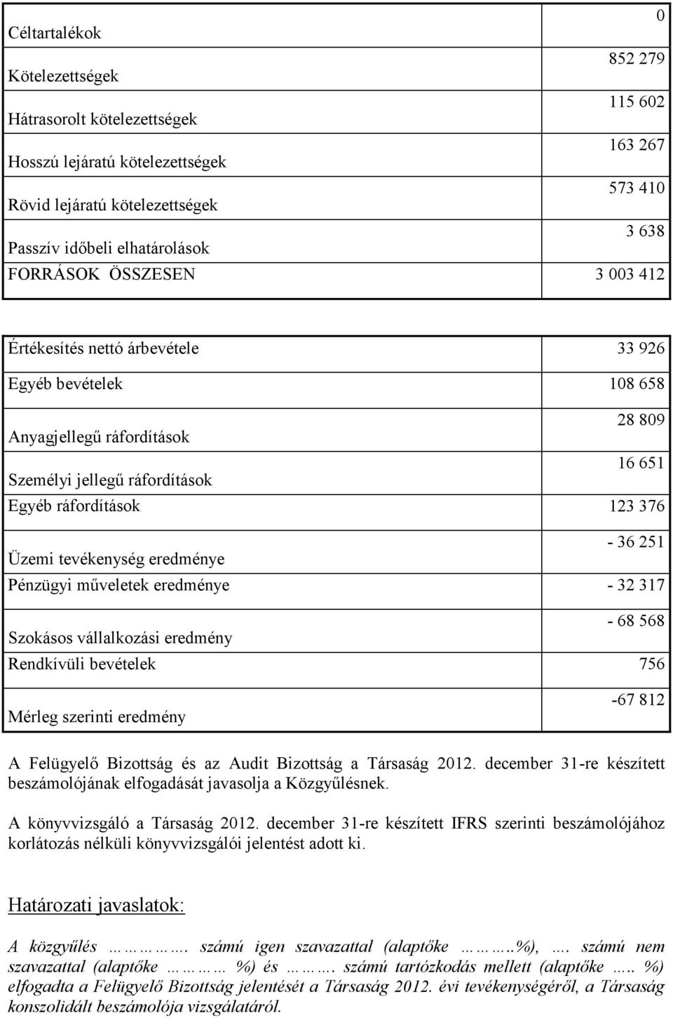 tevékenység eredménye Pénzügyi műveletek eredménye - 32 317-68 568 Szokásos vállalkozási eredmény Rendkívüli bevételek 756 Mérleg szerinti eredmény -67 812 A Felügyelő Bizottság és az Audit Bizottság