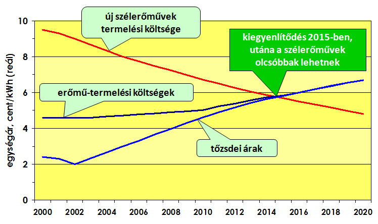A Magyarországi szélerőmű-kapacitásaink: -329,4 MW üzemel (2010 dec. 31) - Az éves átlagos kihasználtság 22,4%(növekszik). - A hazai villamosenergia-termelés 1,4%-át adja.
