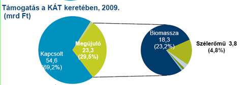 Szélerőművek a KÁT-ban: -2009-ben az összes KÁT-támogatásnakcsupán az 5%-a jutott a szélre! -KÁT-osár és piaci ár különbsége átlagosan 13,6 Ft/kWh volt nincs messze a többi EU-országtól!