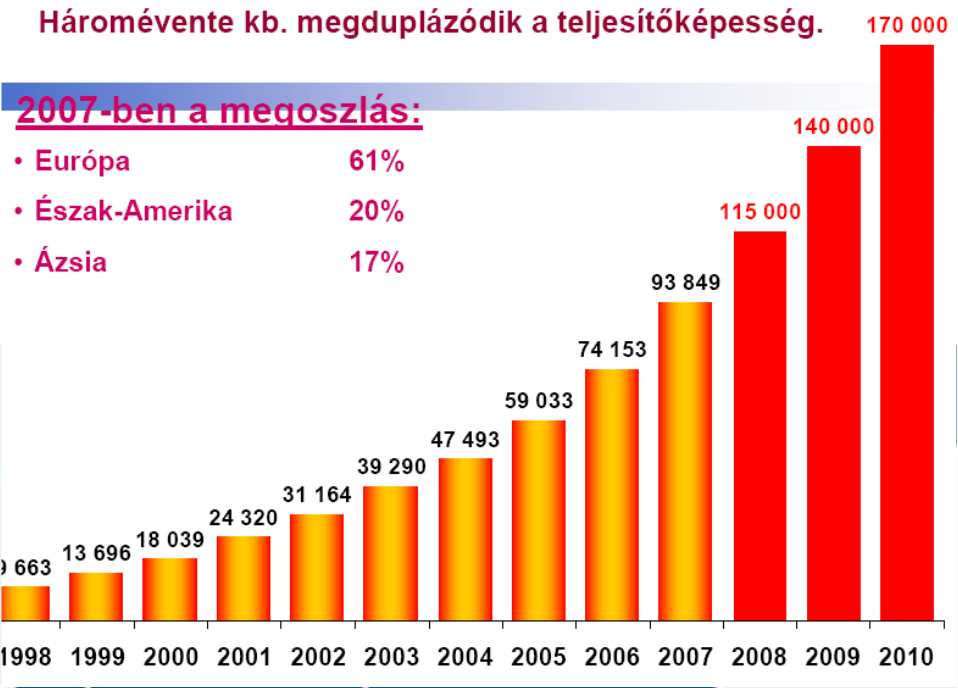 Szélenergia trend 4 évente megduplázódik