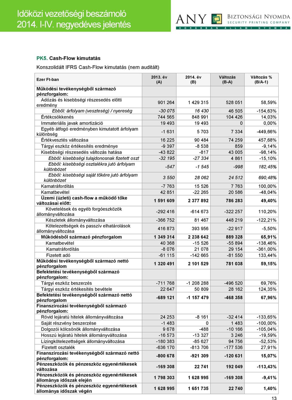 nyereség -30 075 16 430 46 505-154,63% Értékcsökkenés 744 565 848 991 104 426 14,03% Immateriális javak amortizáció 19 493 19 493 0 0,00% Egyéb átfogó eredményben kimutatott árfolyam különbség -1 631