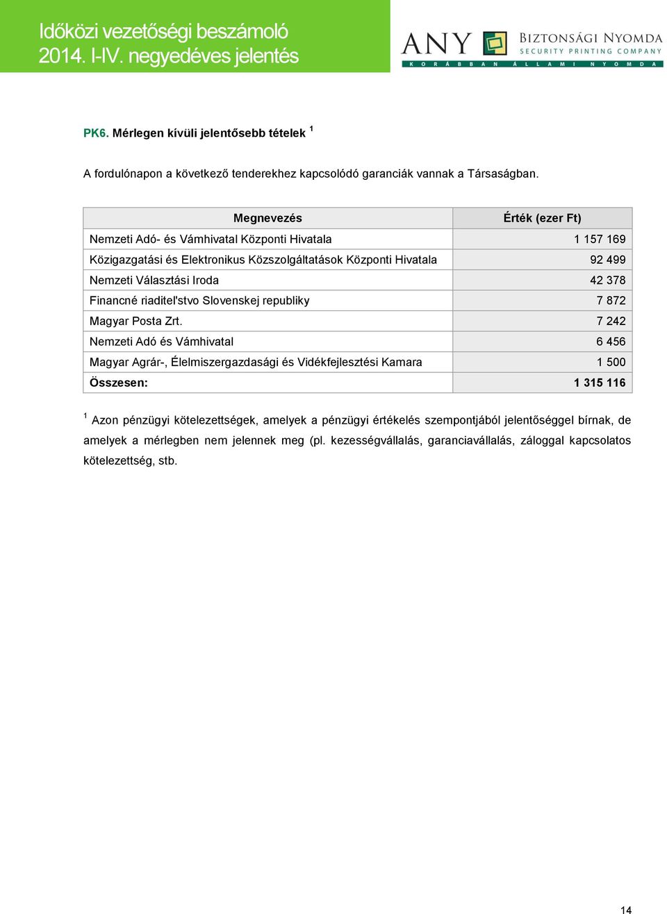 42 378 Financné riaditel'stvo Slovenskej republiky 7 872 Magyar Posta Zrt.