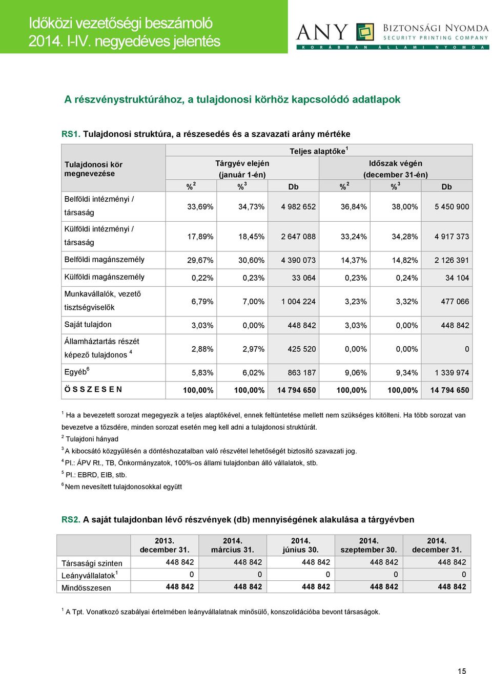 1-én) Időszak végén (december 31-én) % 2 % 3 Db % 2 % 3 Db 33,69% 34,73% 4 982 652 36,84% 38,00% 5 450 900 17,89% 18,45% 2 647 088 33,24% 34,28% 4 917 373 Belföldi magánszemély 29,67% 30,60% 4 390