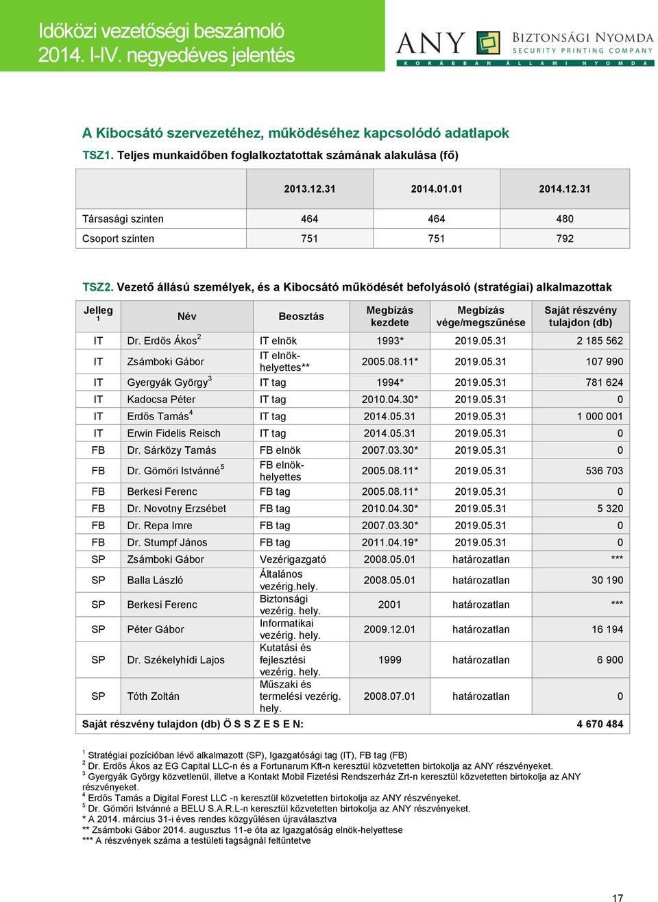 Vezető állású személyek, és a Kibocsátó működését befolyásoló (stratégiai) alkalmazottak Jelleg 1 Név Beosztás Megbízás kezdete Megbízás vége/megszűnése Saját részvény tulajdon (db) IT Dr.