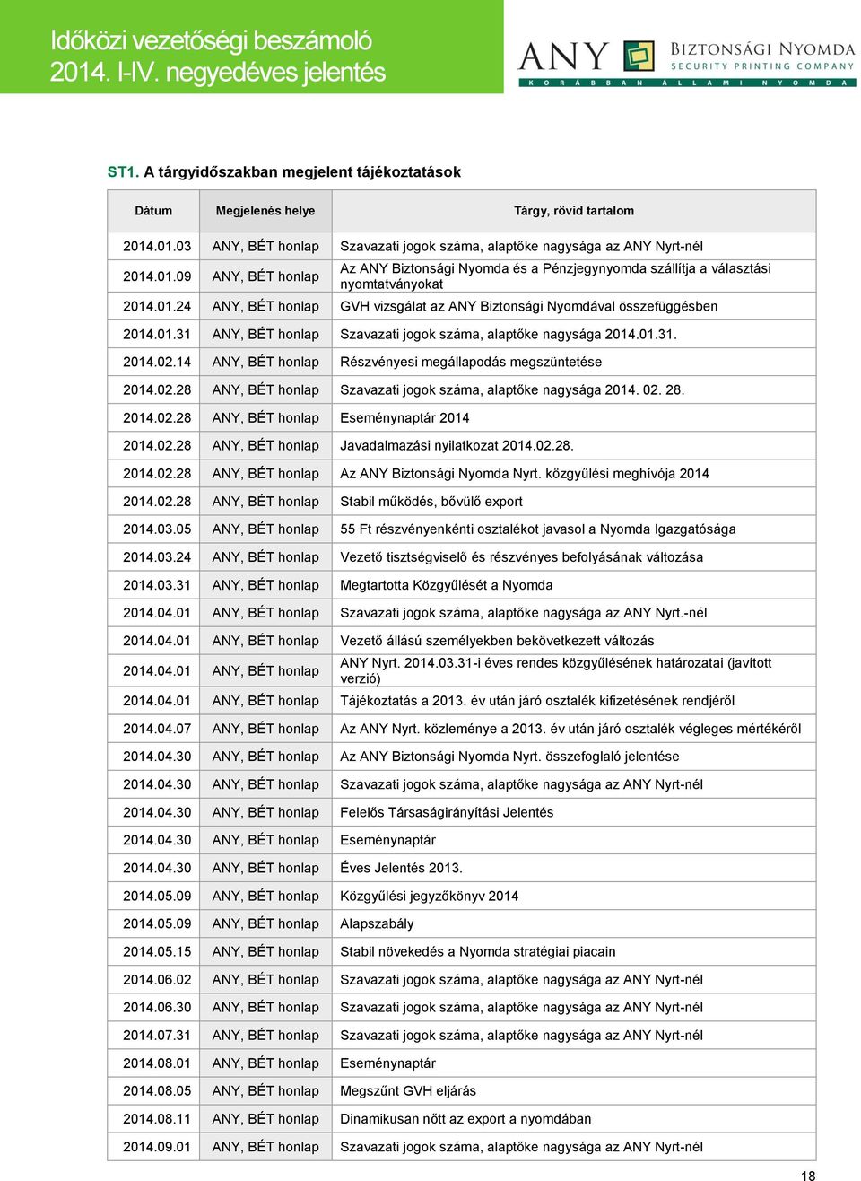 01.31 ANY, BÉT honlap Szavazati jogok száma, alaptőke nagysága 2014.01.31. 2014.02.14 ANY, BÉT honlap Részvényesi megállapodás megszüntetése 2014.02.28 ANY, BÉT honlap Szavazati jogok száma, alaptőke nagysága 2014.