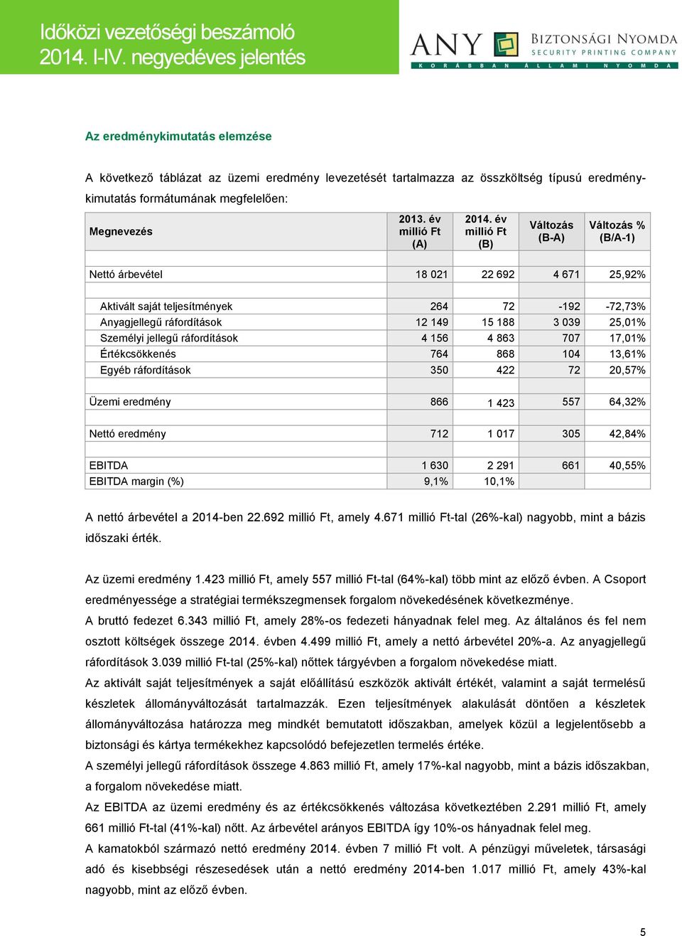 Személyi jellegű ráfordítások 4 156 4 863 707 17,01% Értékcsökkenés 764 868 104 13,61% Egyéb ráfordítások 350 422 72 20,57% Üzemi eredmény 866 1 423 557 64,32% Nettó eredmény 712 1 017 305 42,84%