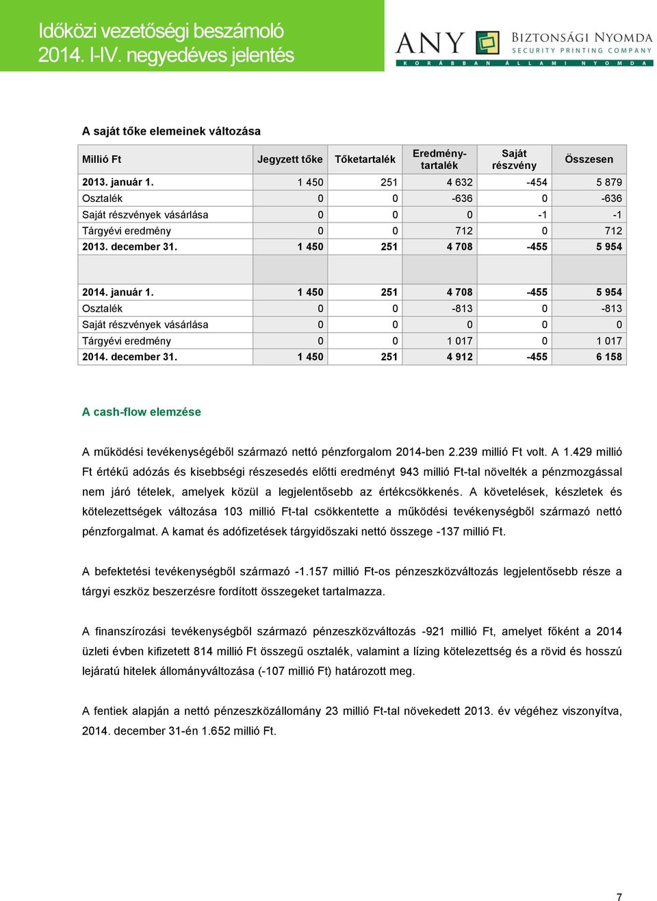 1 450 251 4 708-455 5 954 Osztalék 0 0-813 0-813 Saját részvények vásárlása 0 0 0 0 0 Tárgyévi eredmény 0 0 1 017 0 1 017 2014. december 31.