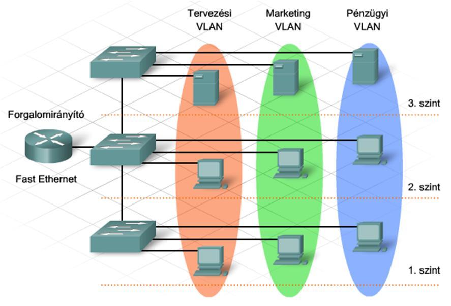 VLAN