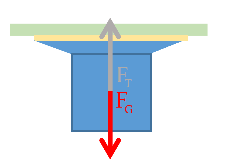 γ LG a felületi feszültség a folyadék és gáz határfelületen (Liquid/Gas), γ SL a felületi feszültség a folyadék és szilárd anyag határfelületén (Liquid/Solid), γ SG a felületi feszültség a szilárd és