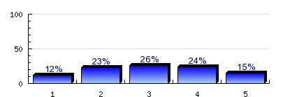 Mennyire érzi felhasználhatónak az egyetemen tanultakat a munka világában?.7%.% 8.6%.% 9.9% Teljes mértékben n= átl.=.6 md= elt.= tart.= Jelölje a skálán milyennek látja szakmája erkölcsi presztízsét?