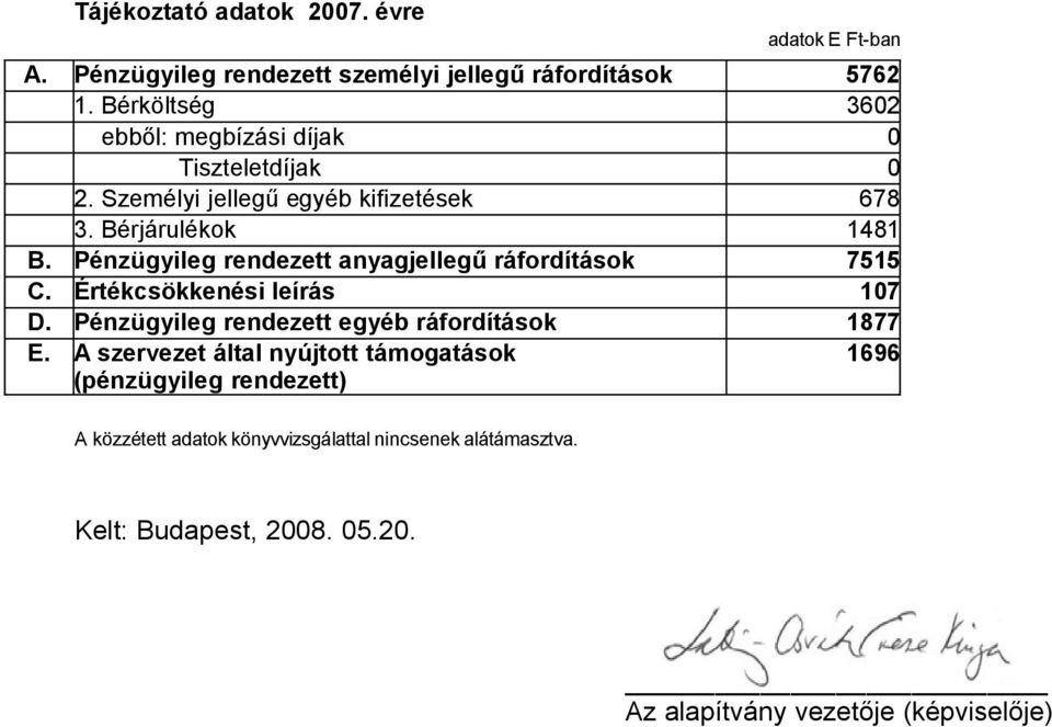 Pénzügyileg rendezett anyagjellegű ráfordítások 7515 C. Értékcsökkenési leírás 107 D. Pénzügyileg rendezett egyéb ráfordítások 1877 E.