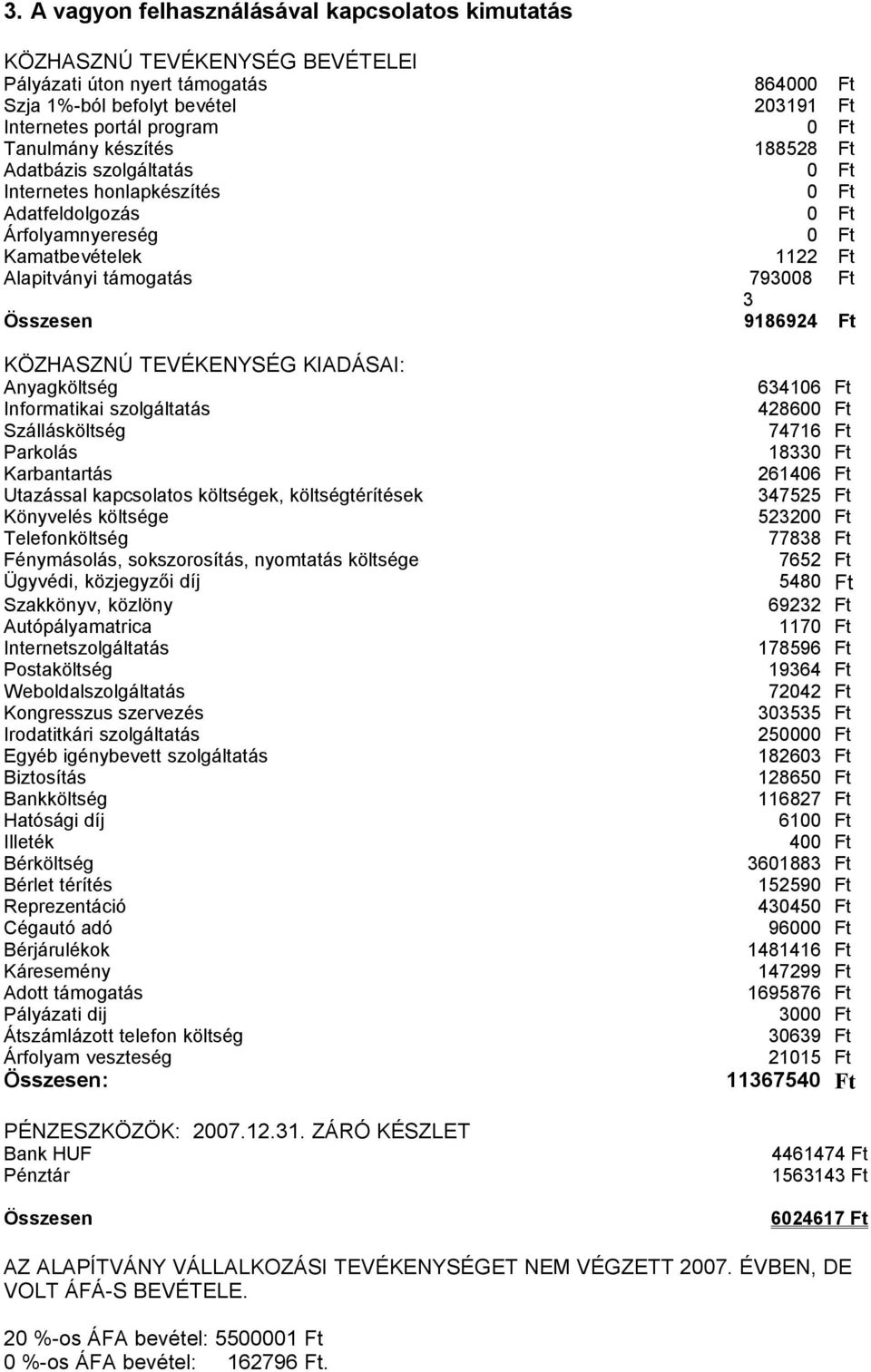 9186924 Ft KÖZHASZNÚ TEVÉKENYSÉG KIADÁSAI: Anyagköltség 634106 Ft Informatikai szolgáltatás 428600 Ft Szállásköltség 74716 Ft Parkolás 18330 Ft Karbantartás 261406 Ft Utazással kapcsolatos költségek,