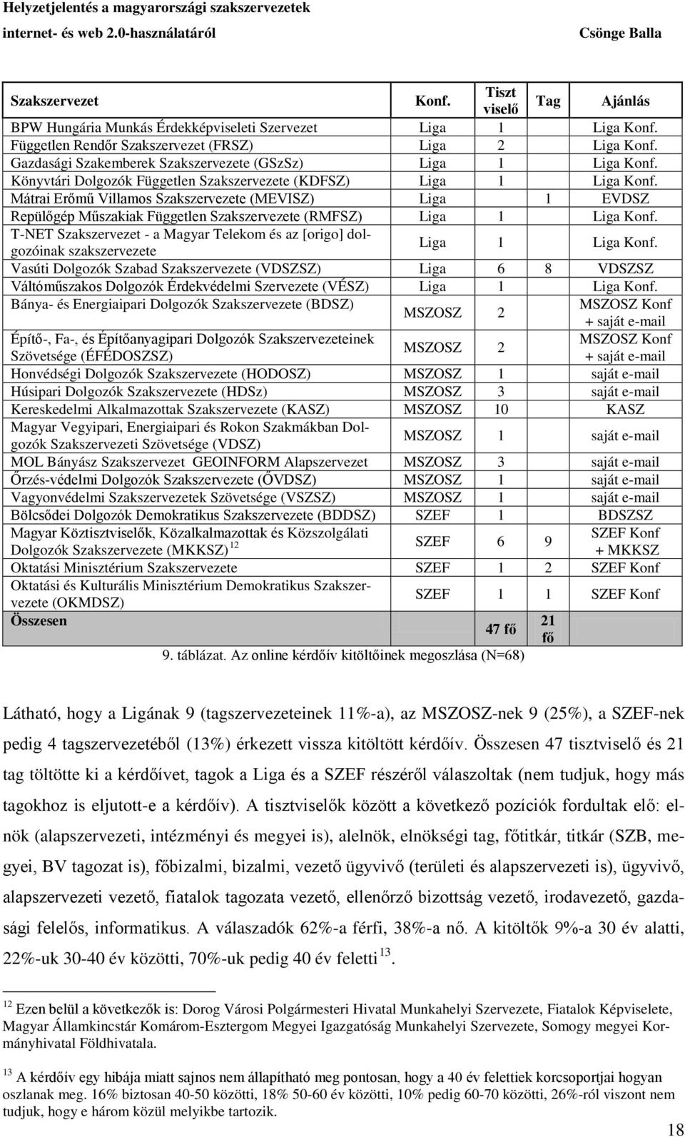 Mátrai Erőmű Villamos Szakszervezete (MEVISZ) Liga 1 EVDSZ Repülőgép Műszakiak Független Szakszervezete (RMFSZ) Liga 1 Liga Konf.