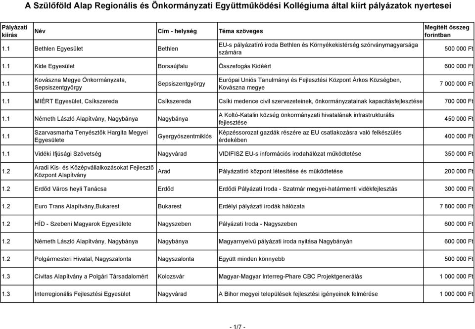 1 MIÉRT Egyesület, Csíkszereda Csíkszereda Csíki medence civil szervezeteinek, önkormányzatainak kapacitásfejlesztése 700 000 Ft 1.1 Németh László Alapítvány, Nagybánya Nagybánya 1.