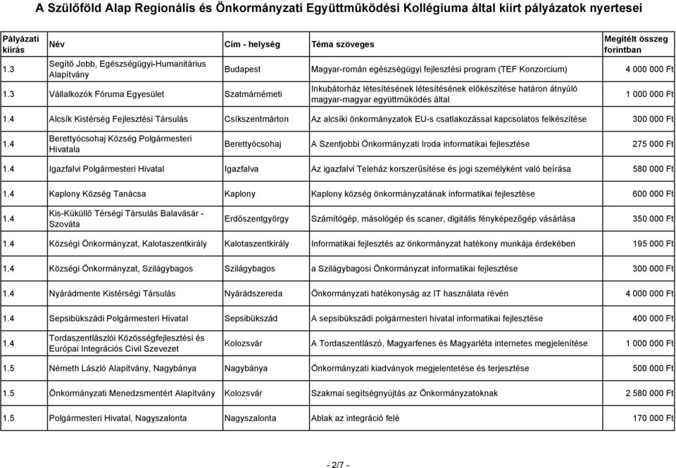 magyar-magyar együttműködés által 1 000 000 Ft 1.4 Alcsík Kistérség Fejlesztési Társulás Csíkszentmárton Az alcsíki önkormányzatok EU-s csatlakozással kapcsolatos felkészítése 300 000 Ft 1.