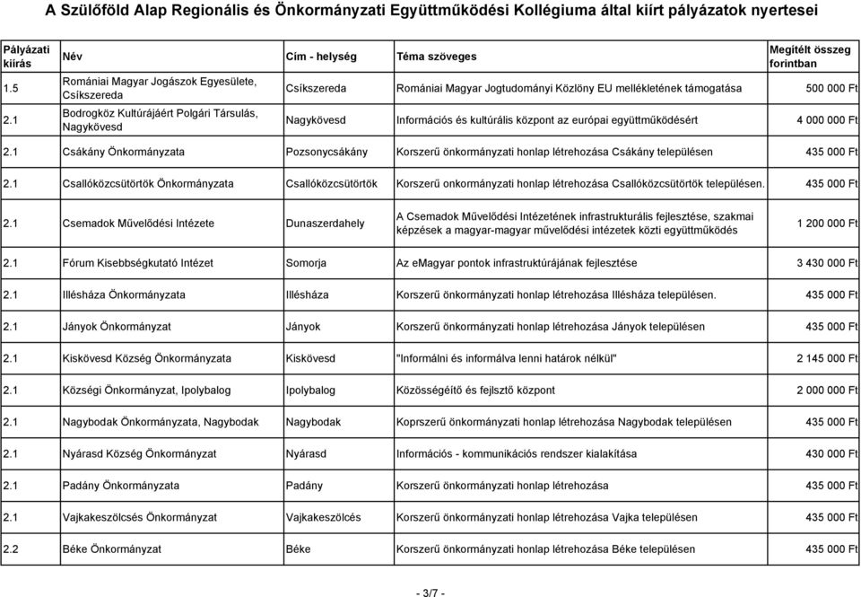 Nagykövesd Információs és kultúrális központ az európai együttműködésért 4 000 000 Ft 2.