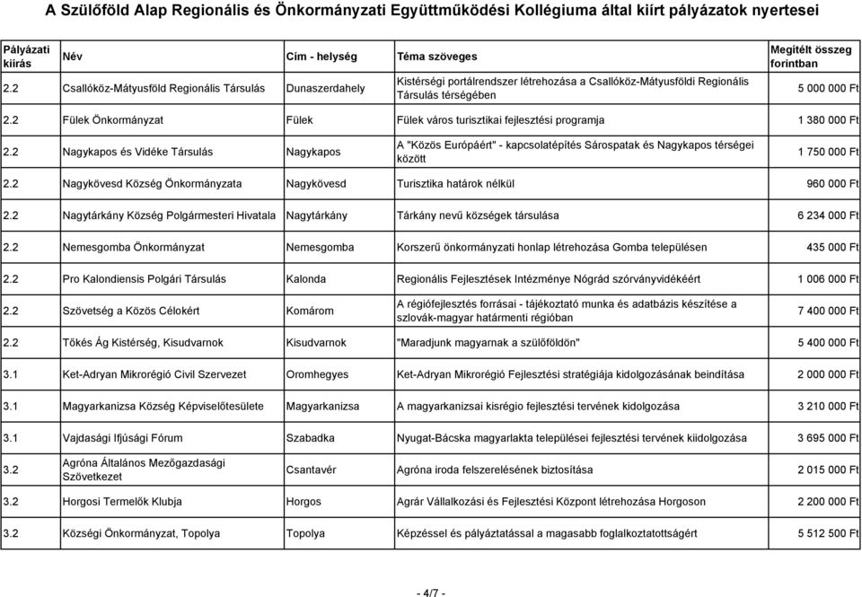 2 Nagykapos és Vidéke Társulás Nagykapos A "Közös Európáért" - kapcsolatépítés Sárospatak és Nagykapos térségei között 1 750 000 Ft 2.