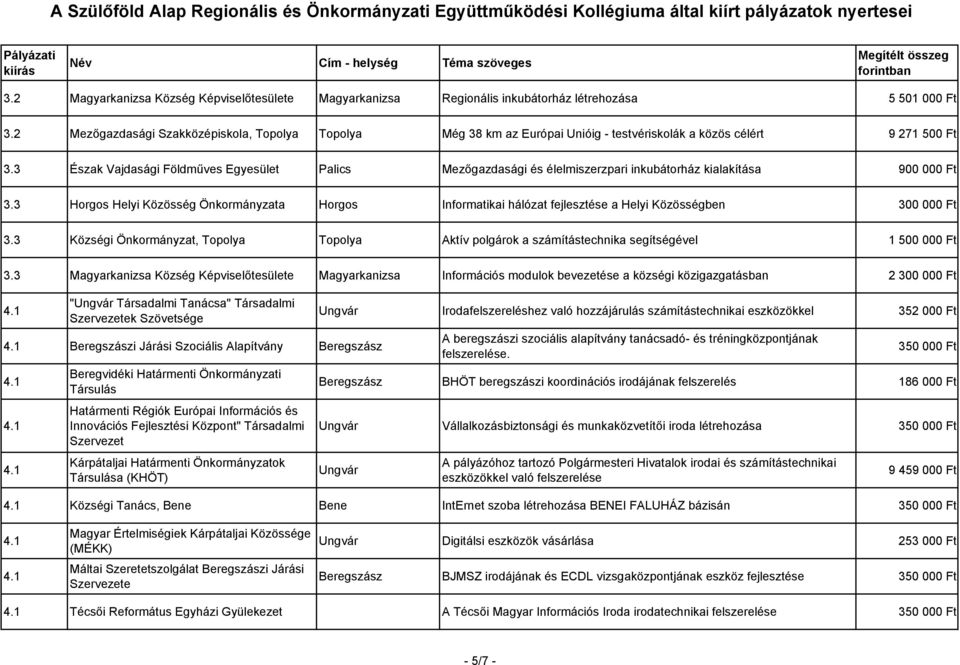 3 Észak Vajdasági Földműves Egyesület Palics Mezőgazdasági és élelmiszerzpari inkubátorház kialakítása 900 000 Ft 3.