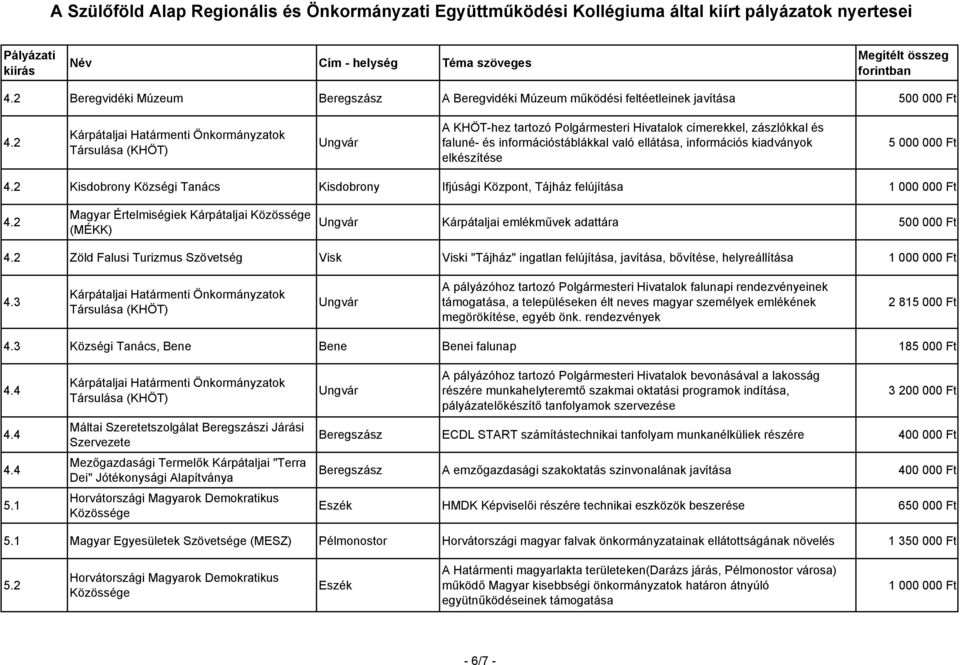 2 Kisdobrony Községi Tanács Kisdobrony Ifjúsági Központ, Tájház felújítása 1 000 000 Ft 4.2 Magyar Értelmiségiek Kárpátaljai Közössége (MÉKK) Kárpátaljai emlékművek adattára 500 000 Ft 4.