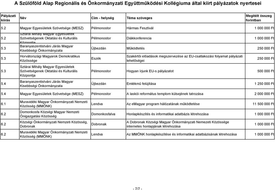 3 Baranyaszentistváni Járás Magyar Kisebbségi Önkormányzata Újbezdán Működtetés 250 000 Ft 5.3 5.