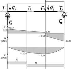 A torzító munka feszültségelmélete A tartó keresztmetszetének másodrendű nyomatékai: A tartó igénybevételi ábrái:, és I p=2i x=4,