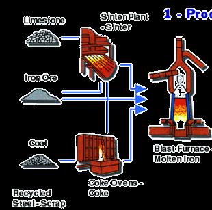 Vasérc Acélgyártás -konverter Acél -ömledék Szén Nagyolvasztó