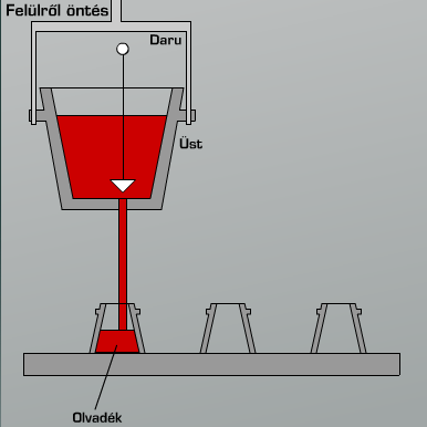 Kokillába öntés +