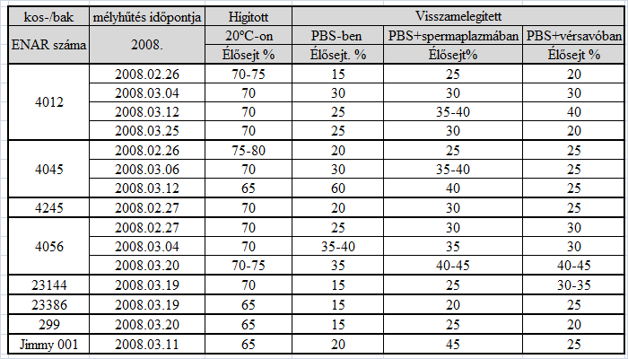 értékeli a szerző az élő és jól mozgó sejtek arányát, majd ezen eredményeket fluoreszcens festés segítségével végzett ép membránnal rendelkező, kapacitáción- és akroszóma-reakción átesett spermiumok