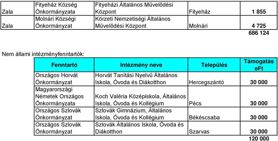 Intézmény neve Település Országos Horvát Magyarországi Németek Országos Országos Szlovák Országos Szlovák Koch Valéria Középiskola, Általános Iskola,