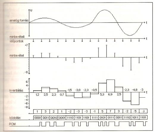 A DIGITÁLIS TECHNIKA Digitális technika célja: Nem a minőség javulása (lehet rosszabb az analógnál) Elvi hiba is van benne (kerekítés miatt) Reprodukálhatóság! Minőségkonzerválás!