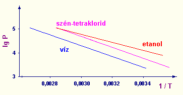 fázisátalakulások A kémiai összetétel nem változik meg Adott nyomáson meghatározott hımérsékleten megy végbe energia befektetés, vagy elvonás Folyadékok párolgása gıznyomás (tenzió): a